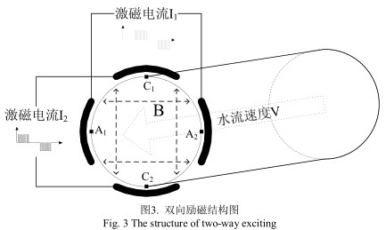 電磁流量計雙向勵磁結(jié)構(gòu)圖