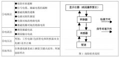 電磁流量計故障現(xiàn)象和檢查流程