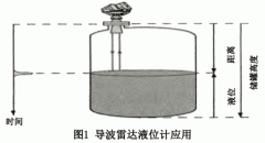 關(guān)于導(dǎo)波雷達(dá)液位計的故障分析及處理